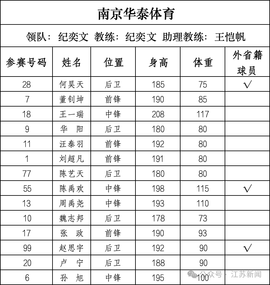 重磅！篮球“苏超”即将开战