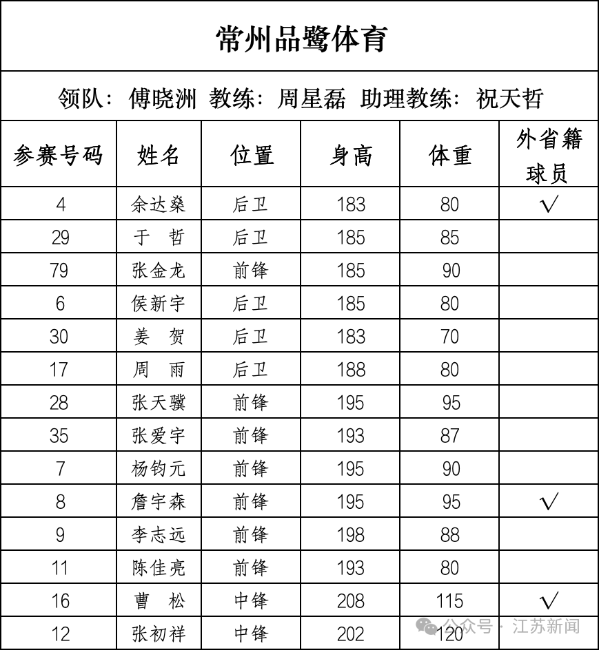 重磅！篮球“苏超”即将开战