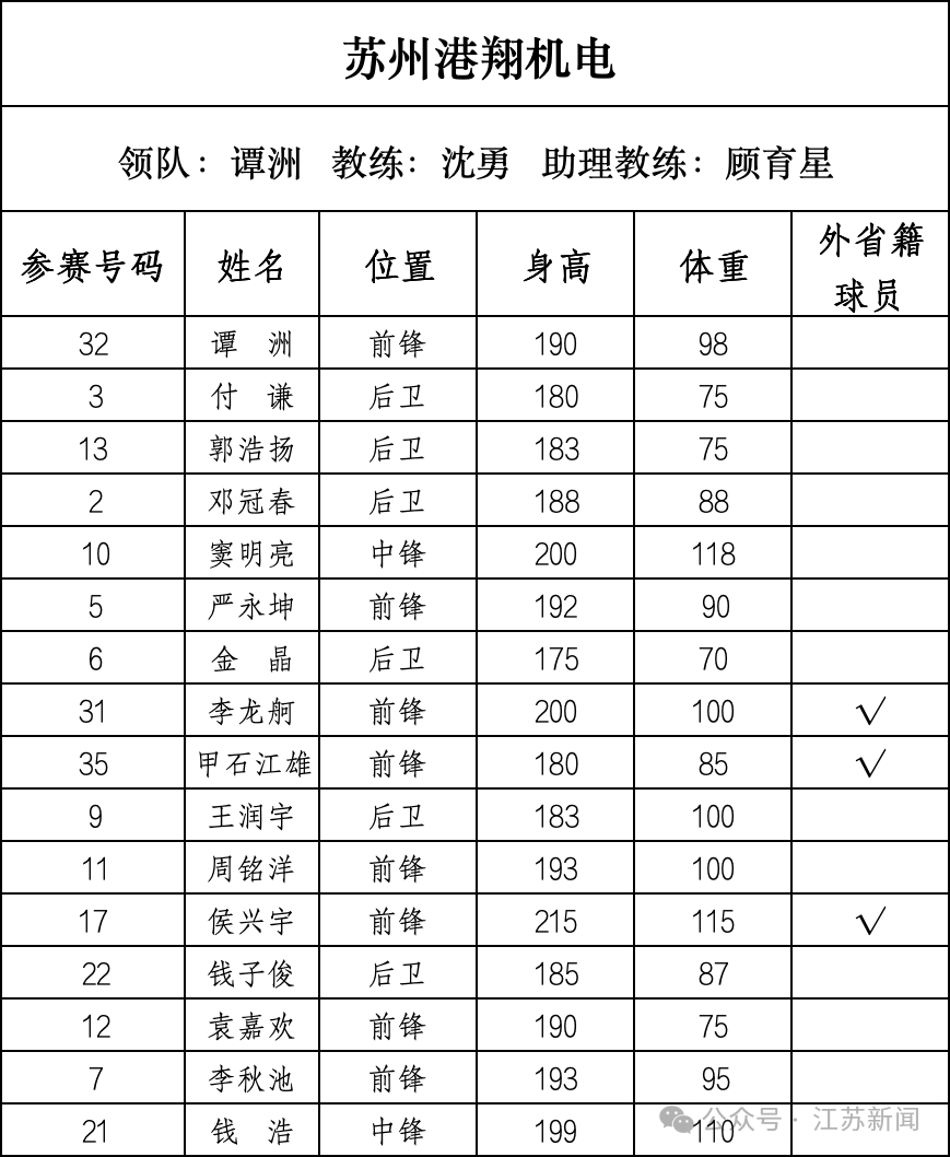 重磅！篮球“苏超”即将开战