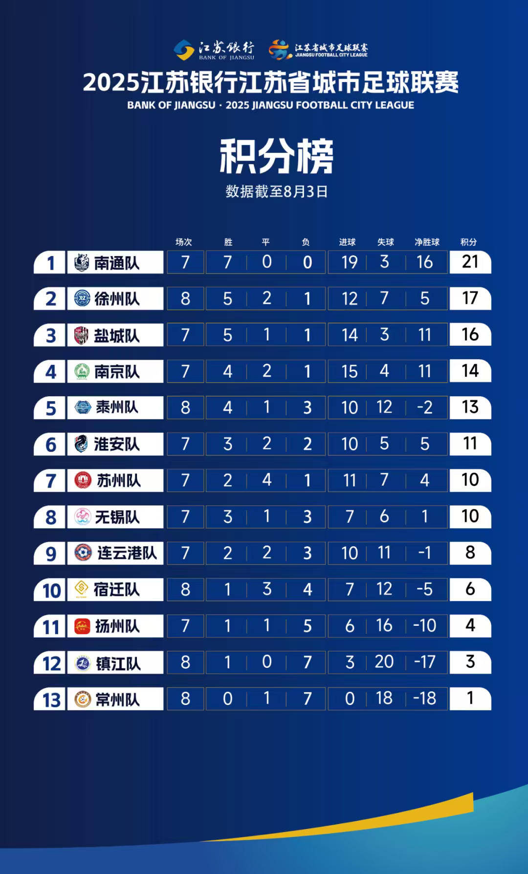 本轮苏超看点啥 | 南京盐城激战徐州躺赢？“副班长之战”或有意外？……收官在即的苏超更刺激了