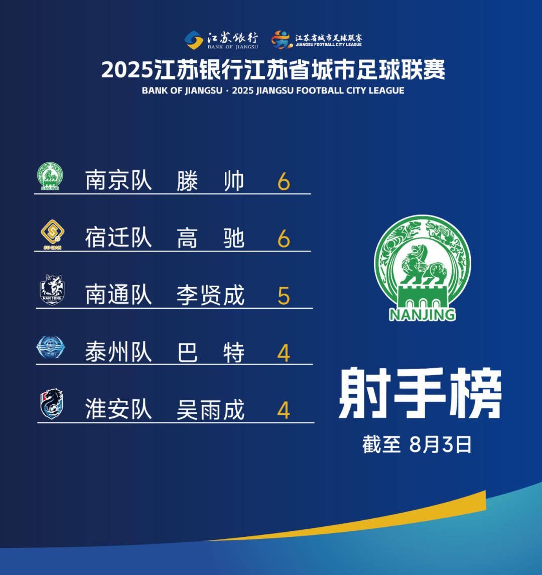 本轮苏超看点啥 | 南京盐城激战徐州躺赢？“副班长之战”或有意外？……收官在即的苏超更刺激了